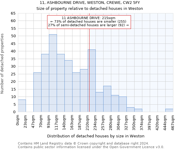 11, ASHBOURNE DRIVE, WESTON, CREWE, CW2 5FY: Size of property relative to detached houses in Weston