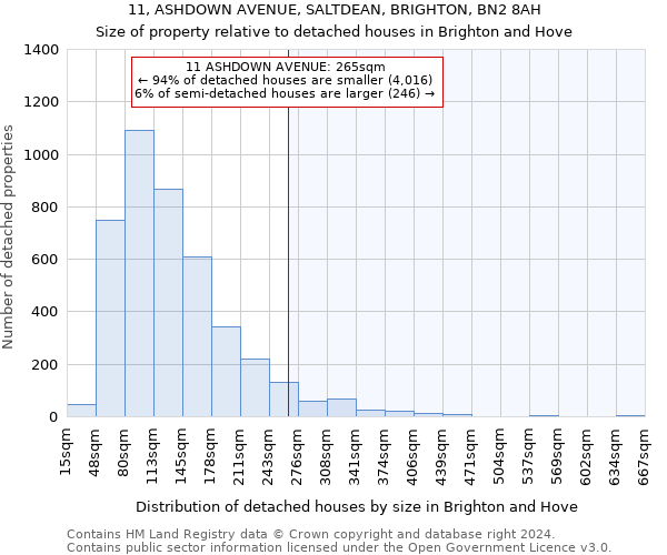 11, ASHDOWN AVENUE, SALTDEAN, BRIGHTON, BN2 8AH: Size of property relative to detached houses in Brighton and Hove