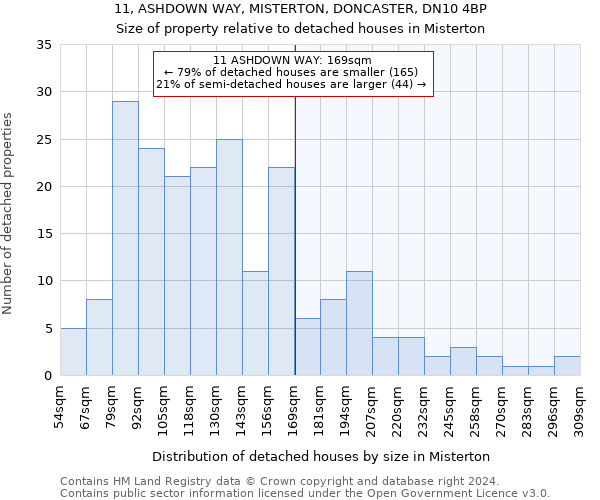 11, ASHDOWN WAY, MISTERTON, DONCASTER, DN10 4BP: Size of property relative to detached houses in Misterton