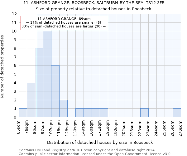 11, ASHFORD GRANGE, BOOSBECK, SALTBURN-BY-THE-SEA, TS12 3FB: Size of property relative to detached houses in Boosbeck