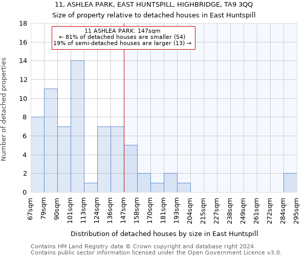 11, ASHLEA PARK, EAST HUNTSPILL, HIGHBRIDGE, TA9 3QQ: Size of property relative to detached houses in East Huntspill