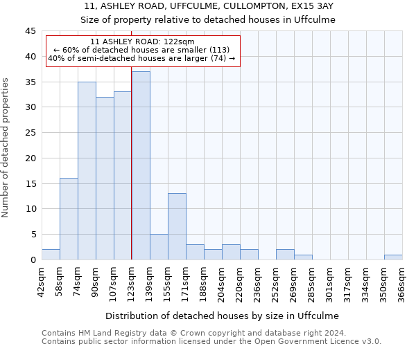 11, ASHLEY ROAD, UFFCULME, CULLOMPTON, EX15 3AY: Size of property relative to detached houses in Uffculme