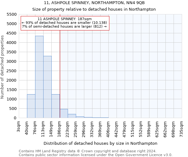 11, ASHPOLE SPINNEY, NORTHAMPTON, NN4 9QB: Size of property relative to detached houses in Northampton