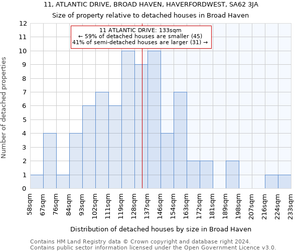 11, ATLANTIC DRIVE, BROAD HAVEN, HAVERFORDWEST, SA62 3JA: Size of property relative to detached houses in Broad Haven