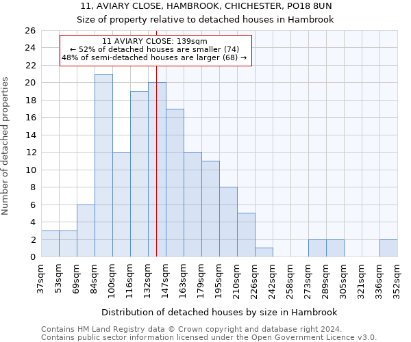 11, AVIARY CLOSE, HAMBROOK, CHICHESTER, PO18 8UN: Size of property relative to detached houses in Hambrook