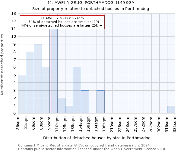 11, AWEL Y GRUG, PORTHMADOG, LL49 9GA: Size of property relative to detached houses in Porthmadog