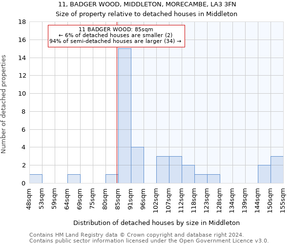 11, BADGER WOOD, MIDDLETON, MORECAMBE, LA3 3FN: Size of property relative to detached houses in Middleton