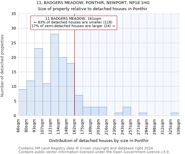 11, BADGERS MEADOW, PONTHIR, NEWPORT, NP18 1HG: Size of property relative to detached houses in Ponthir