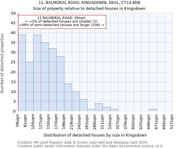 11, BALMORAL ROAD, KINGSDOWN, DEAL, CT14 8DB: Size of property relative to detached houses in Kingsdown