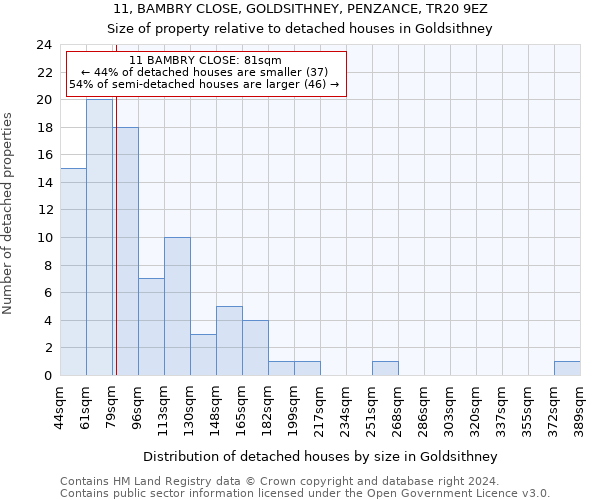 11, BAMBRY CLOSE, GOLDSITHNEY, PENZANCE, TR20 9EZ: Size of property relative to detached houses in Goldsithney