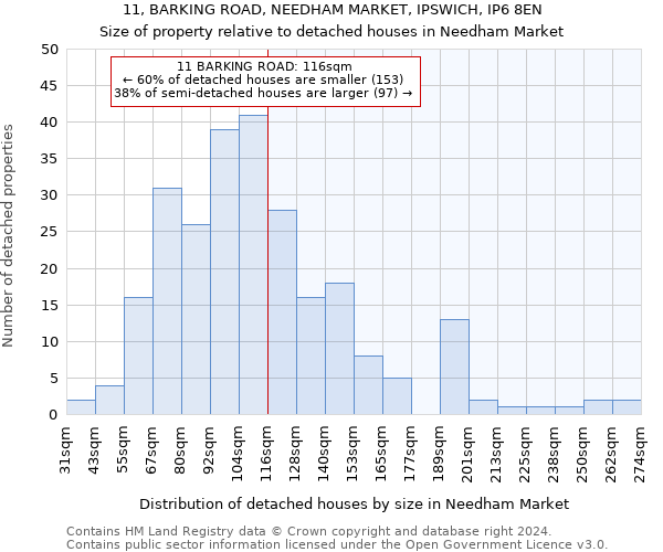 11, BARKING ROAD, NEEDHAM MARKET, IPSWICH, IP6 8EN: Size of property relative to detached houses in Needham Market