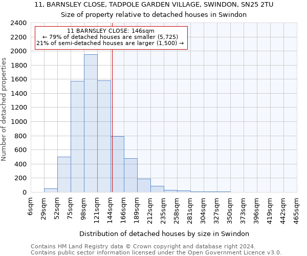 11, BARNSLEY CLOSE, TADPOLE GARDEN VILLAGE, SWINDON, SN25 2TU: Size of property relative to detached houses in Swindon