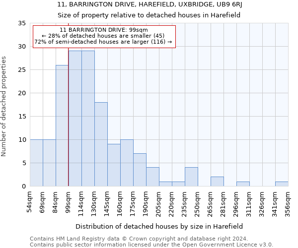 11, BARRINGTON DRIVE, HAREFIELD, UXBRIDGE, UB9 6RJ: Size of property relative to detached houses in Harefield