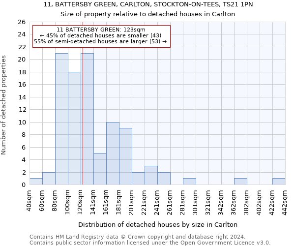 11, BATTERSBY GREEN, CARLTON, STOCKTON-ON-TEES, TS21 1PN: Size of property relative to detached houses in Carlton