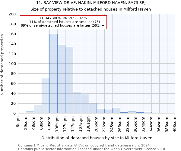 11, BAY VIEW DRIVE, HAKIN, MILFORD HAVEN, SA73 3RJ: Size of property relative to detached houses in Milford Haven