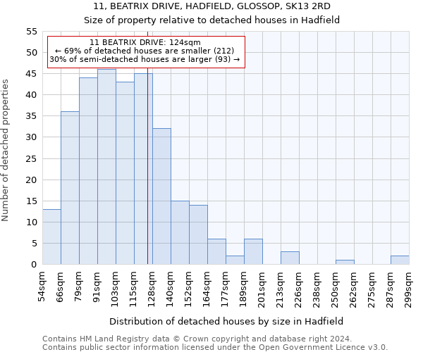 11, BEATRIX DRIVE, HADFIELD, GLOSSOP, SK13 2RD: Size of property relative to detached houses in Hadfield