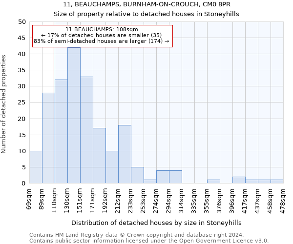 11, BEAUCHAMPS, BURNHAM-ON-CROUCH, CM0 8PR: Size of property relative to detached houses in Stoneyhills