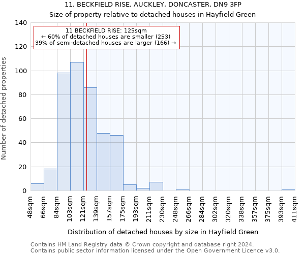 11, BECKFIELD RISE, AUCKLEY, DONCASTER, DN9 3FP: Size of property relative to detached houses in Hayfield Green