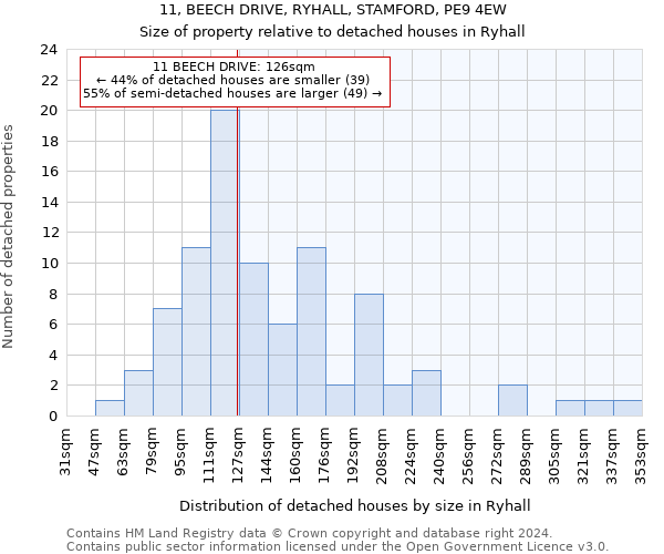 11, BEECH DRIVE, RYHALL, STAMFORD, PE9 4EW: Size of property relative to detached houses in Ryhall