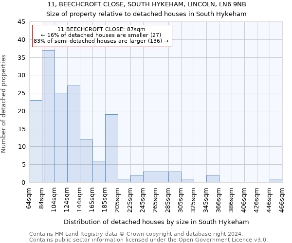 11, BEECHCROFT CLOSE, SOUTH HYKEHAM, LINCOLN, LN6 9NB: Size of property relative to detached houses in South Hykeham