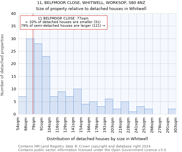 11, BELFMOOR CLOSE, WHITWELL, WORKSOP, S80 4NZ: Size of property relative to detached houses in Whitwell