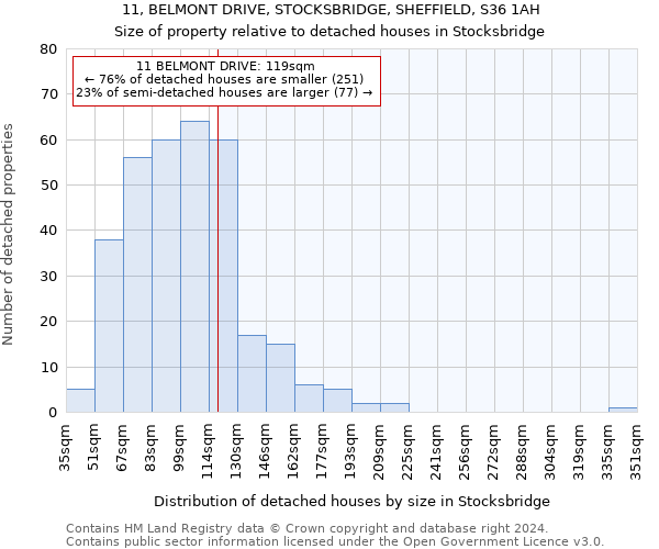 11, BELMONT DRIVE, STOCKSBRIDGE, SHEFFIELD, S36 1AH: Size of property relative to detached houses in Stocksbridge