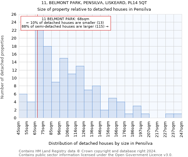 11, BELMONT PARK, PENSILVA, LISKEARD, PL14 5QT: Size of property relative to detached houses in Pensilva