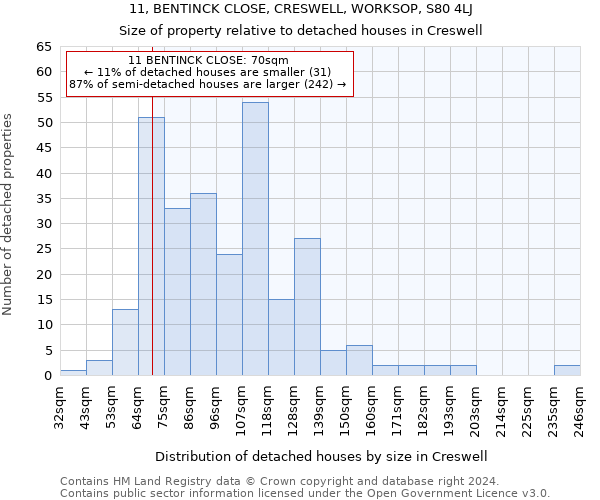 11, BENTINCK CLOSE, CRESWELL, WORKSOP, S80 4LJ: Size of property relative to detached houses in Creswell