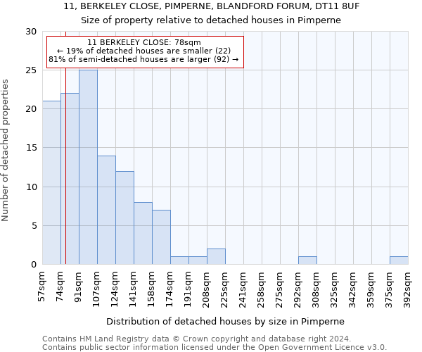 11, BERKELEY CLOSE, PIMPERNE, BLANDFORD FORUM, DT11 8UF: Size of property relative to detached houses in Pimperne