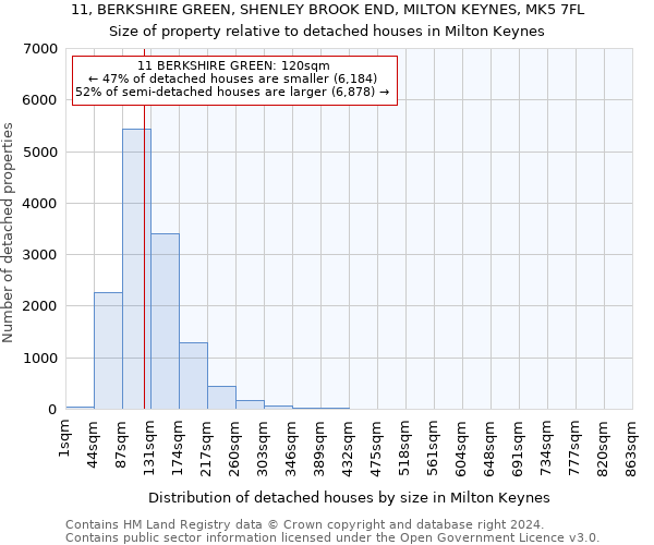 11, BERKSHIRE GREEN, SHENLEY BROOK END, MILTON KEYNES, MK5 7FL: Size of property relative to detached houses in Milton Keynes