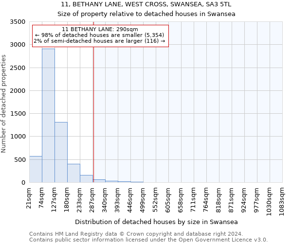 11, BETHANY LANE, WEST CROSS, SWANSEA, SA3 5TL: Size of property relative to detached houses in Swansea