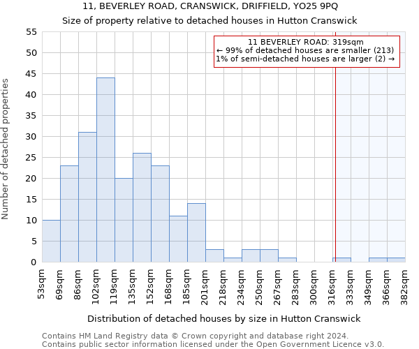 11, BEVERLEY ROAD, CRANSWICK, DRIFFIELD, YO25 9PQ: Size of property relative to detached houses in Hutton Cranswick