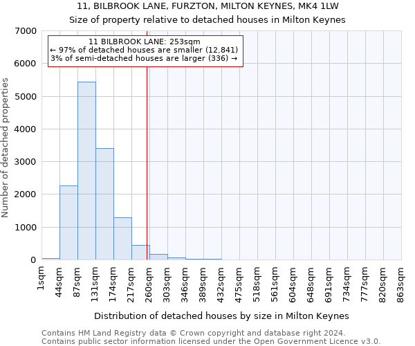 11, BILBROOK LANE, FURZTON, MILTON KEYNES, MK4 1LW: Size of property relative to detached houses in Milton Keynes