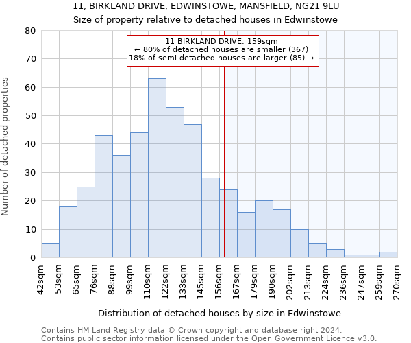 11, BIRKLAND DRIVE, EDWINSTOWE, MANSFIELD, NG21 9LU: Size of property relative to detached houses in Edwinstowe