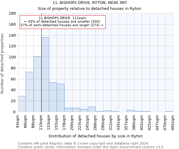 11, BISHOPS DRIVE, RYTON, NE40 3NY: Size of property relative to detached houses in Ryton