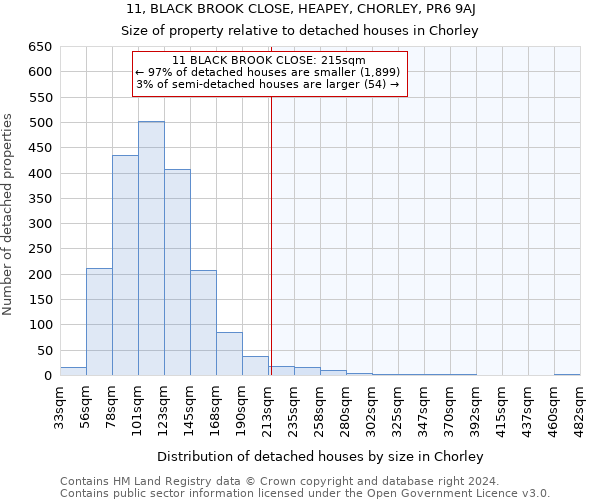 11, BLACK BROOK CLOSE, HEAPEY, CHORLEY, PR6 9AJ: Size of property relative to detached houses in Chorley