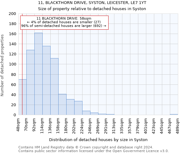 11, BLACKTHORN DRIVE, SYSTON, LEICESTER, LE7 1YT: Size of property relative to detached houses in Syston