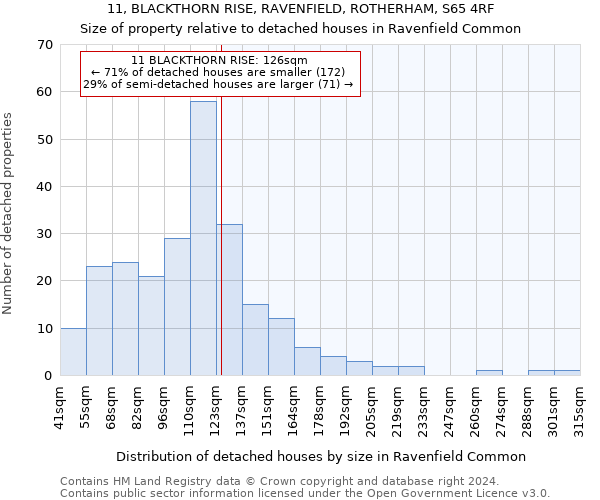 11, BLACKTHORN RISE, RAVENFIELD, ROTHERHAM, S65 4RF: Size of property relative to detached houses in Ravenfield Common