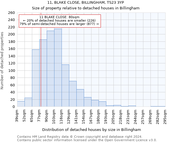 11, BLAKE CLOSE, BILLINGHAM, TS23 3YP: Size of property relative to detached houses in Billingham