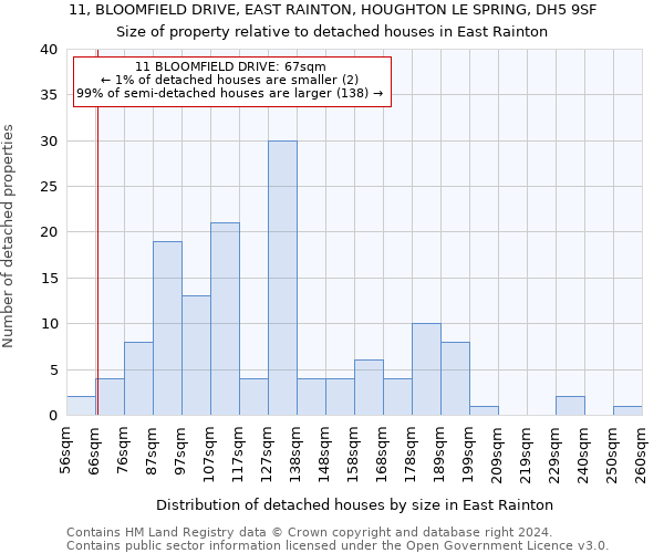 11, BLOOMFIELD DRIVE, EAST RAINTON, HOUGHTON LE SPRING, DH5 9SF: Size of property relative to detached houses in East Rainton