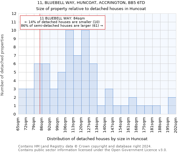 11, BLUEBELL WAY, HUNCOAT, ACCRINGTON, BB5 6TD: Size of property relative to detached houses in Huncoat