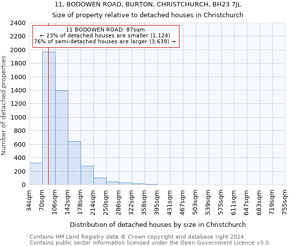 11, BODOWEN ROAD, BURTON, CHRISTCHURCH, BH23 7JL: Size of property relative to detached houses in Christchurch