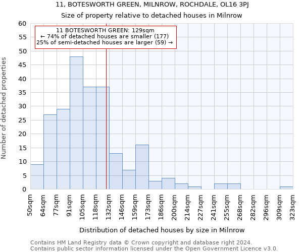 11, BOTESWORTH GREEN, MILNROW, ROCHDALE, OL16 3PJ: Size of property relative to detached houses in Milnrow