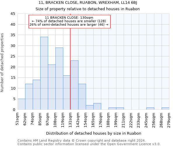 11, BRACKEN CLOSE, RUABON, WREXHAM, LL14 6BJ: Size of property relative to detached houses in Ruabon