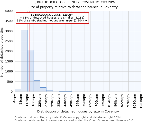 11, BRADDOCK CLOSE, BINLEY, COVENTRY, CV3 2XW: Size of property relative to detached houses in Coventry