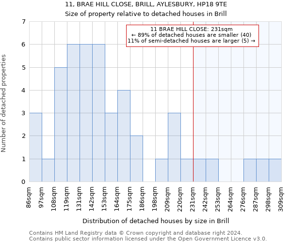 11, BRAE HILL CLOSE, BRILL, AYLESBURY, HP18 9TE: Size of property relative to detached houses in Brill