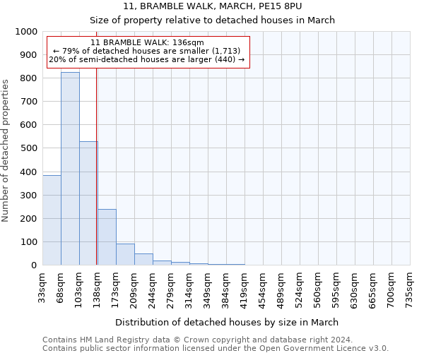 11, BRAMBLE WALK, MARCH, PE15 8PU: Size of property relative to detached houses in March