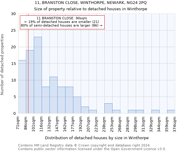 11, BRANSTON CLOSE, WINTHORPE, NEWARK, NG24 2PQ: Size of property relative to detached houses in Winthorpe