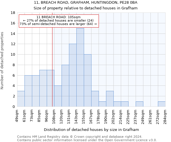 11, BREACH ROAD, GRAFHAM, HUNTINGDON, PE28 0BA: Size of property relative to detached houses in Grafham