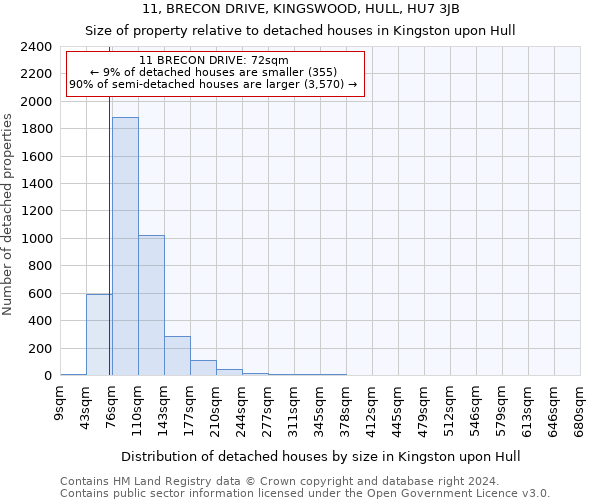 11, BRECON DRIVE, KINGSWOOD, HULL, HU7 3JB: Size of property relative to detached houses in Kingston upon Hull